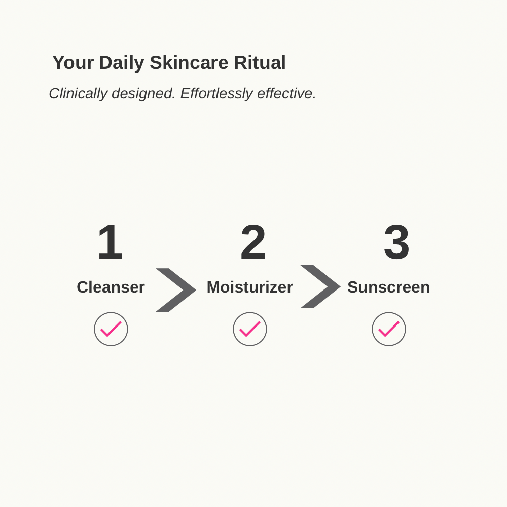 Daily skincare routine steps with cleanser, moisturizer, and sunscreen on a white background.